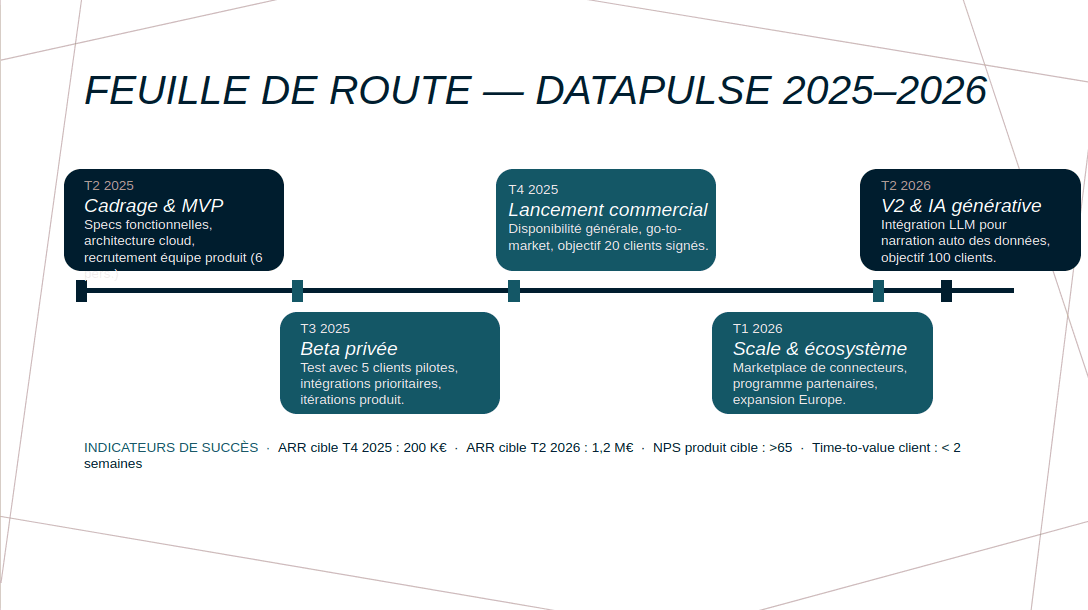 Slide de feuille de route produit présentant les jalons sur 18 mois, dans la charte d'entreprise.