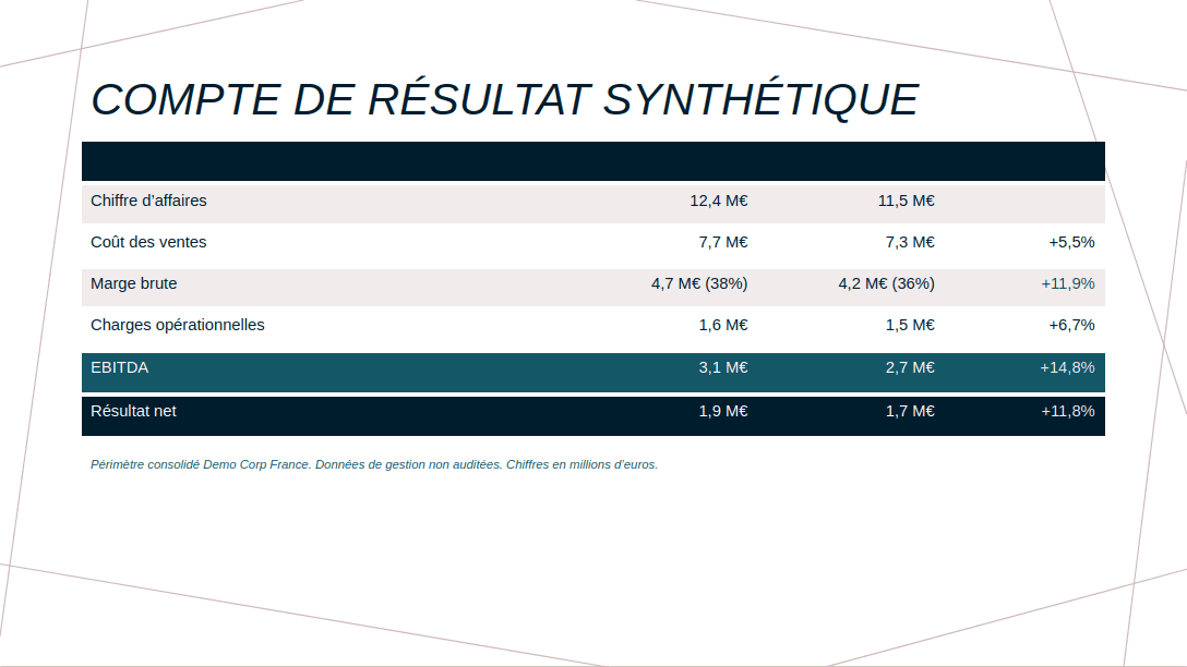 Slide de compte de résultat synthétique trimestriel avec variations colorées par rapport à l'année précédente, dans la charte d'entreprise.